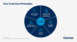 a diagram of Gartner's zero trust principles
