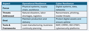 chart operational resilience vs cyber resilience