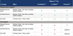 Atlantic Alliance Tier Service Coverage